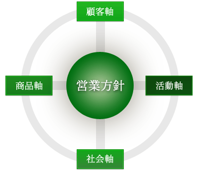 営業方針　顧客軸　活動軸　社会軸　商品軸