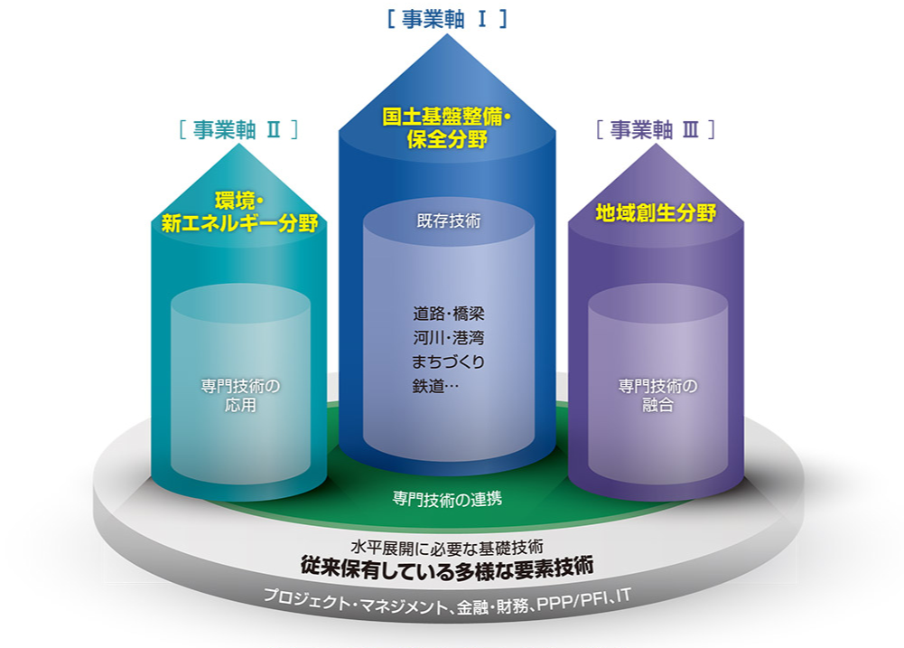 [事業軸１]国土基盤整備・保存分野　既存技術　道路・橋梁・河川・まちづくり鉄道・・・　[事業軸３]環境・新エネルギー分野　専門技術の応用　[事業軸３］地域創生分野　専門技術の融合　専門技術の連携　水平展開に必要な基礎技術　従来保有している多様な要素技術　プロジェクト・マネジメント、金融・財務、PPP/PFI、IT