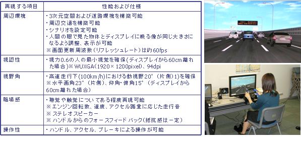 簡易ドライブシミュレータの開発 挙動分析 道路 交通 Its分野 長大の事業 株式会社 長大