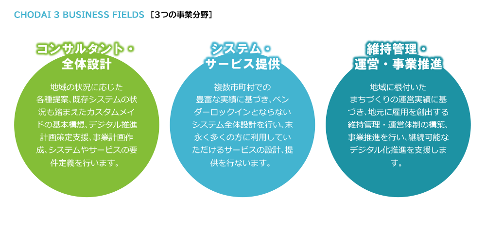 CHODAI 3 BUSINESS FIELDS [3つの事業分野]