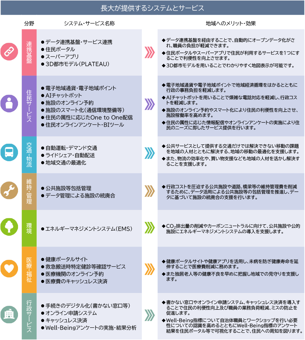 長大が提供するシステムとサービス